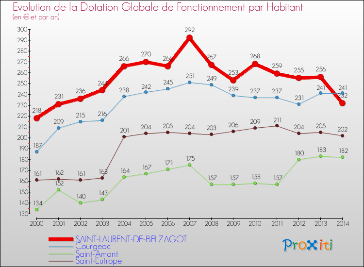 Evolution et montant de la dotation globale de fonctionnement par Habitant pour SAINT-LAURENT-DE-BELZAGOT et les communes proches de 2000 à 2014. Comparaison des dotations globales de fonctionnement par habitant pour SAINT-LAURENT-DE-BELZAGOT et les communes voisines de 2000 à 2014.
