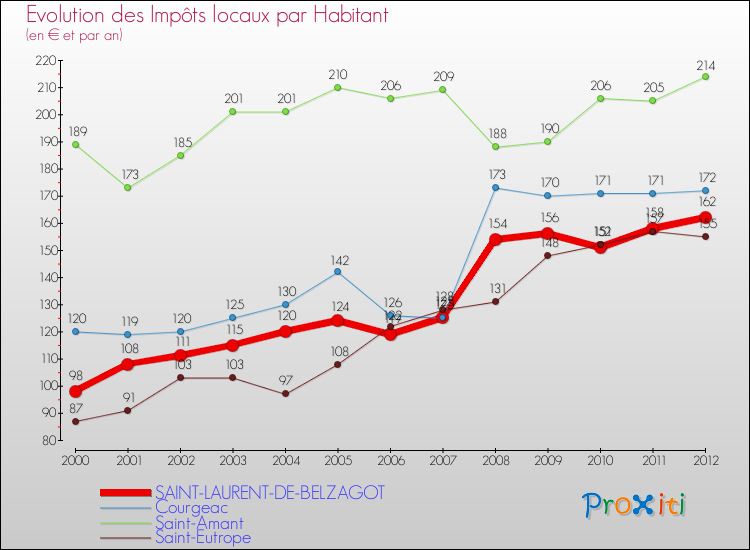 Evolution et montant des impôts locaux par Habitant pour SAINT-LAURENT-DE-BELZAGOT et les communes proches Comparaison des impôts locaux par habitant pour SAINT-LAURENT-DE-BELZAGOT et les communes voisines