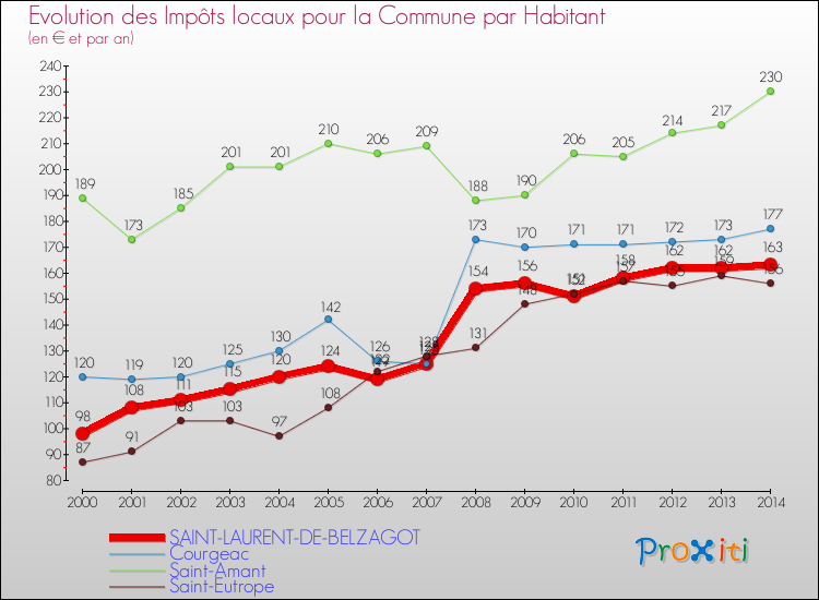 Evolution et montant des impôts locaux par Habitant pour SAINT-LAURENT-DE-BELZAGOT et les communes proches de 2000 à 2014 Comparaison des impôts locaux par habitant pour SAINT-LAURENT-DE-BELZAGOT et les communes voisines de 2000 à 2014