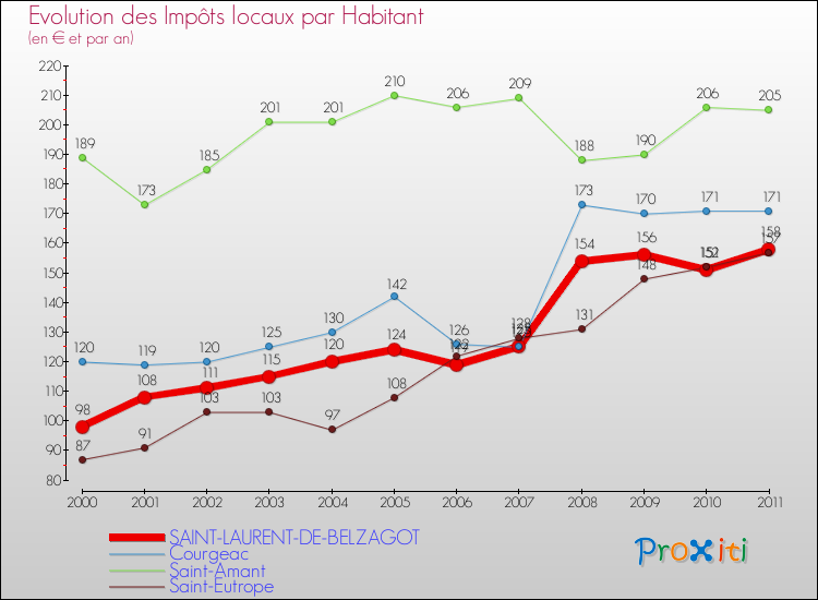 Evolution et montant des impôts locaux par Habitant pour SAINT-LAURENT-DE-BELZAGOT et les communes proches Comparaison des impôts locaux par habitant pour SAINT-LAURENT-DE-BELZAGOT et les communes voisines