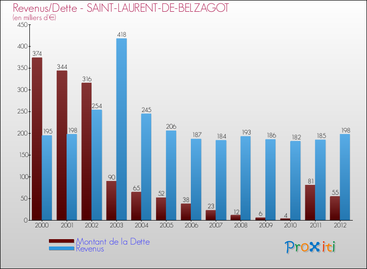 Evolution comparée de la dette et des revenus pour la commune de SAINT-LAURENT-DE-BELZAGOT de 2000 à 2012 Comparaison de la dette et des revenus pour SAINT-LAURENT-DE-BELZAGOT de 2000 à 2012