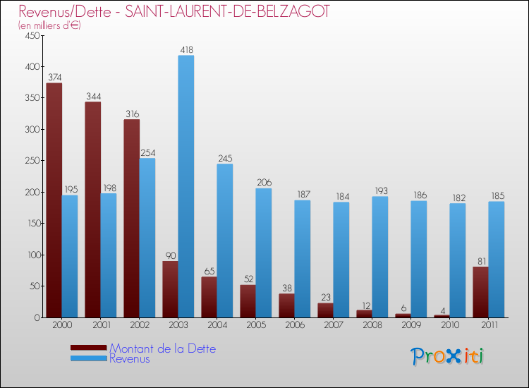 Evolution comparée de la dette et des revenus pour la commune de SAINT-LAURENT-DE-BELZAGOT de 2000 à 2011 Comparaison de la dette et des revenus pour SAINT-LAURENT-DE-BELZAGOT de 2000 à 2011