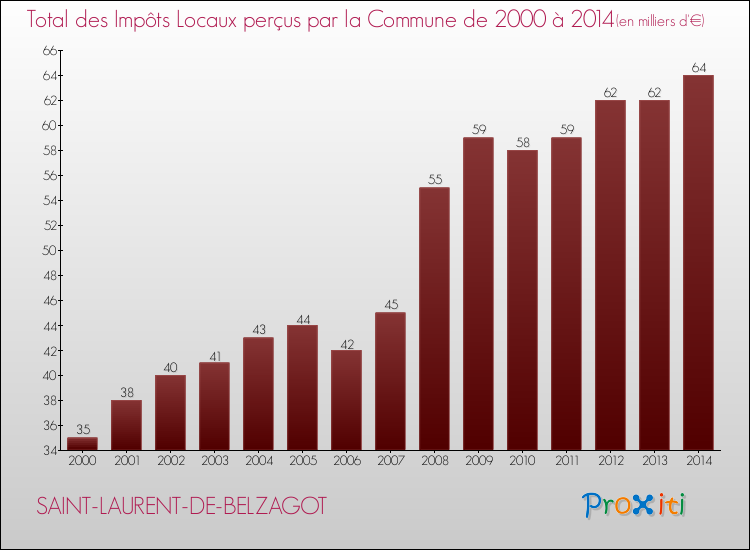 Evolution des Impôts Locaux pour la commune de SAINT-LAURENT-DE-BELZAGOT de 2000 à 2014 Evolution des Impôts Locaux pour SAINT-LAURENT-DE-BELZAGOT de 2000 à 2014