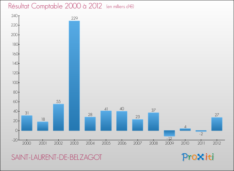 Evolution du résultat comptable pour la commune de SAINT-LAURENT-DE-BELZAGOT de 2000 à 2012 Evolution du résultat comptable pour SAINT-LAURENT-DE-BELZAGOT de 2000 à 2012