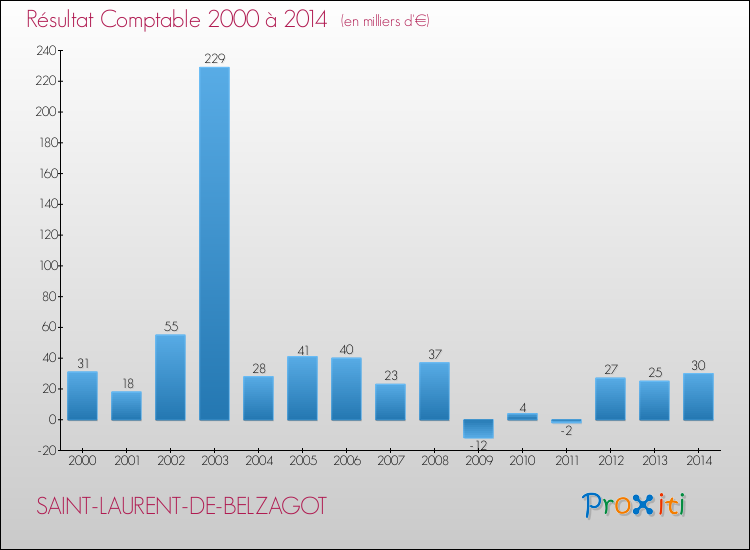 Evolution du résultat comptable pour la commune de SAINT-LAURENT-DE-BELZAGOT de 2000 à 2014 Evolution du résultat comptable pour SAINT-LAURENT-DE-BELZAGOT de 2000 à 2014