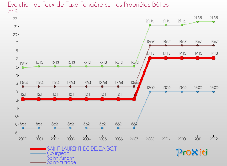 Evolution du taux de la taxe foncière sur le bati pour SAINT-LAURENT-DE-BELZAGOT et les communes proches de 2000 à 2012 Comparaison des taux de taxe foncière sur le bati pour SAINT-LAURENT-DE-BELZAGOT et les communes voisines de 2000 à 2012