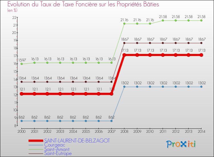 Evolution du taux de la taxe foncière sur le bati pour SAINT-LAURENT-DE-BELZAGOT et les communes proches de 2000 à 2014 Comparaison des taux de taxe foncière sur le bati pour SAINT-LAURENT-DE-BELZAGOT et les communes voisines de 2000 à 2014