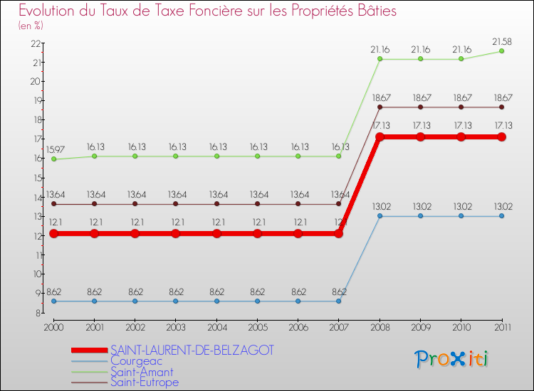 Evolution du taux de la taxe foncière sur le bati pour SAINT-LAURENT-DE-BELZAGOT et les communes proches Comparaison des taux de taxe foncière sur le bati pour SAINT-LAURENT-DE-BELZAGOT et les communes voisines