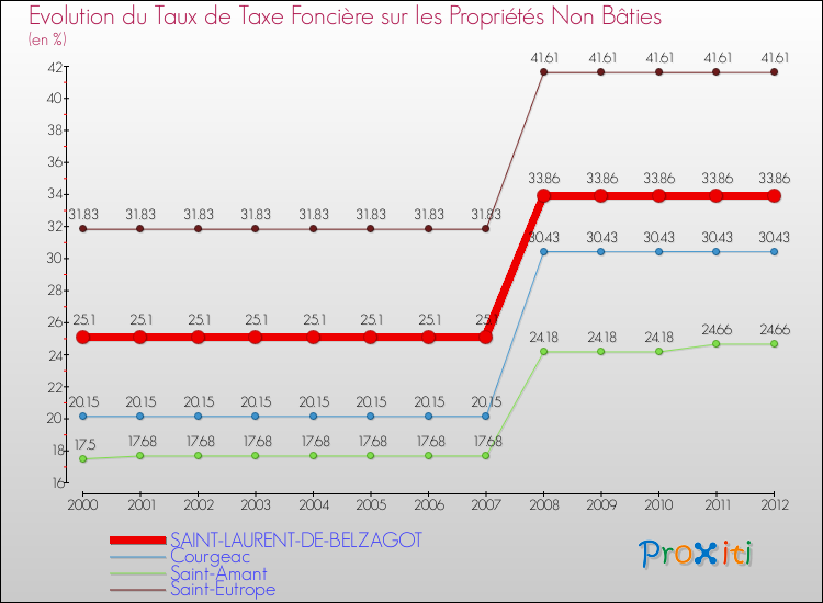 Evolution du taux de la taxe foncière sur les immeubles et terrains non batis pour SAINT-LAURENT-DE-BELZAGOT et les communes proches de 2000 à 2012 Comparaison des taux de la taxe foncière sur les immeubles et terrains non batis pour SAINT-LAURENT-DE-BELZAGOT et les communes voisines de 2000 à 2012