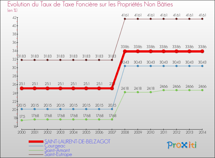 Evolution du taux de la taxe foncière sur les immeubles et terrains non batis pour SAINT-LAURENT-DE-BELZAGOT et les communes proches de 2000 à 2014 Comparaison des taux de la taxe foncière sur les immeubles et terrains non batis pour SAINT-LAURENT-DE-BELZAGOT et les communes voisines de 2000 à 2014