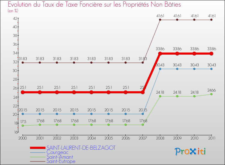 Evolution du taux de la taxe foncière sur les immeubles et terrains non batis pour SAINT-LAURENT-DE-BELZAGOT et les communes proches Comparaison des taux de la taxe foncière sur les immeubles et terrains non batis pour SAINT-LAURENT-DE-BELZAGOT et les communes voisines