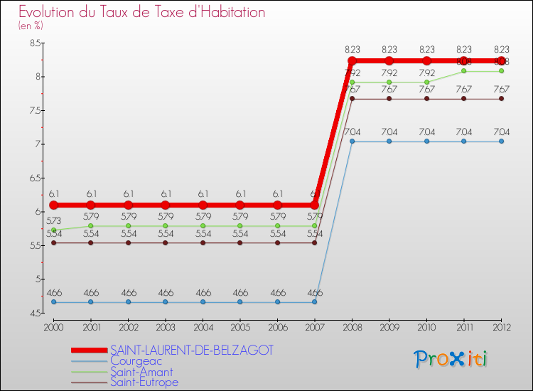 Evolution du taux de la taxe d'habitation pour SAINT-LAURENT-DE-BELZAGOT et les communes proches Comparaison des taux de la taxe d'habitation pour SAINT-LAURENT-DE-BELZAGOT et les communes voisines