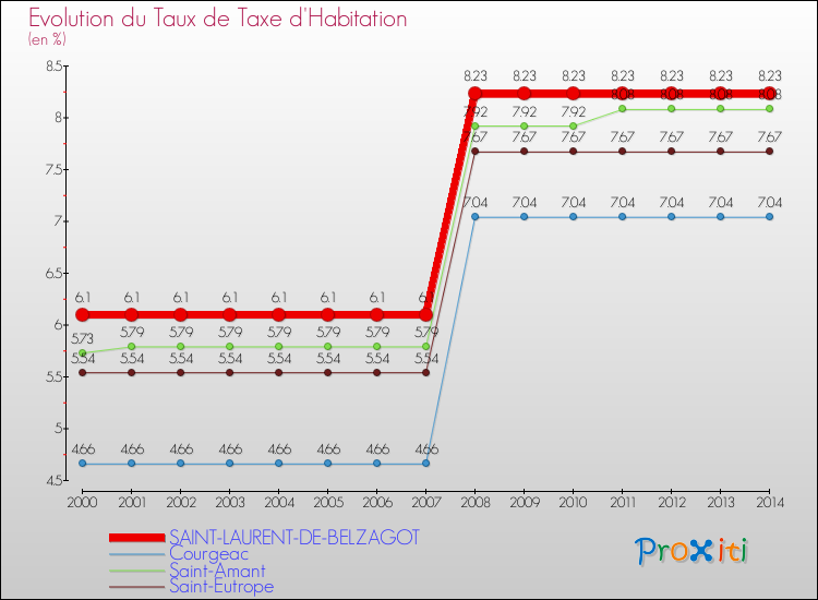 Evolution du taux de la taxe d'habitation pour SAINT-LAURENT-DE-BELZAGOT et les communes proches de 2000 à 2014 Comparaison des taux de la taxe d'habitation pour SAINT-LAURENT-DE-BELZAGOT et les communes voisines de 2000 à 2014