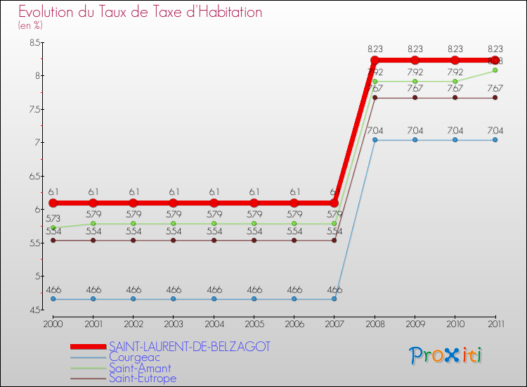 Evolution du taux de la taxe d'habitation pour SAINT-LAURENT-DE-BELZAGOT et les communes proches Comparaison des taux de la taxe d'habitation pour SAINT-LAURENT-DE-BELZAGOT et les communes voisines