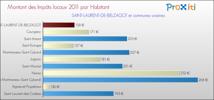 Montant des impôts locaux par Habitant pour SAINT-LAURENT-DE-BELZAGOT et les communes proches Comparaison des impôts locaux par habitant pour SAINT-LAURENT-DE-BELZAGOT et les communes voisines