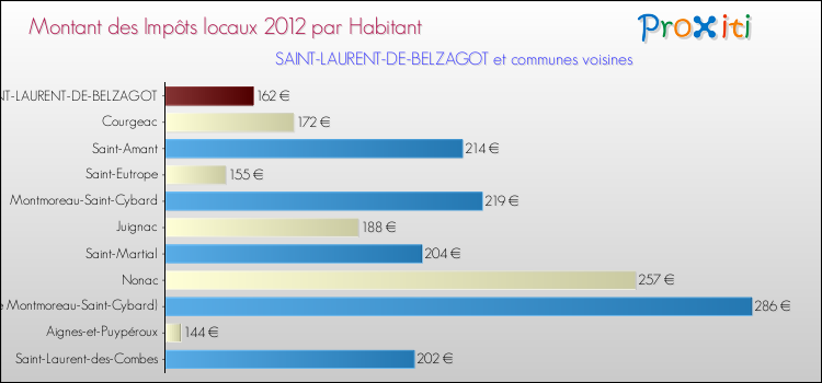 Montant des impôts locaux par Habitant pour SAINT-LAURENT-DE-BELZAGOT et les communes proches Comparaison des impôts locaux par habitant pour SAINT-LAURENT-DE-BELZAGOT et les communes voisines