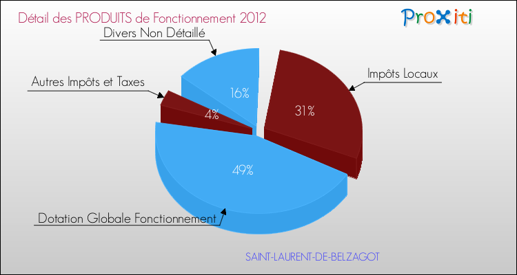 Décomposition du Budget de Fonctionnement 2012 de la commune de SAINT-LAURENT-DE-BELZAGOT Budget de Fonctionnement 2012 pour la commune de SAINT-LAURENT-DE-BELZAGOT