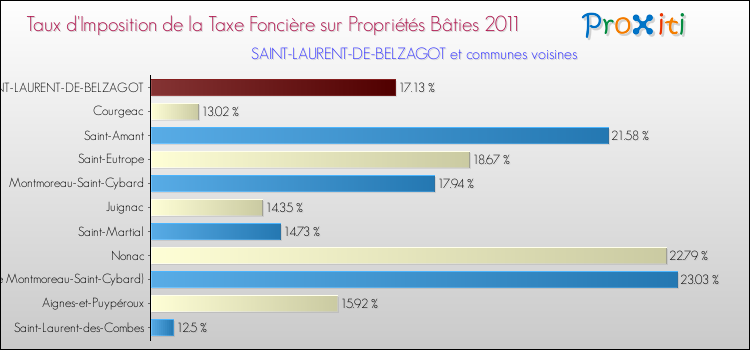 Taux d'imposition de la taxe foncière sur le bati 2011 pour SAINT-LAURENT-DE-BELZAGOT et les communes proches Comparaison des taux d'imposition de la taxe foncière sur le bati 2011 pour SAINT-LAURENT-DE-BELZAGOT et les communes voisines