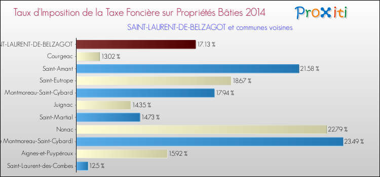 Taux d'imposition de la taxe foncière sur le bati 2014 pour SAINT-LAURENT-DE-BELZAGOT et les communes proches Comparaison des taux d'imposition de la taxe foncière sur le bati 2014 pour SAINT-LAURENT-DE-BELZAGOT et les communes voisines
