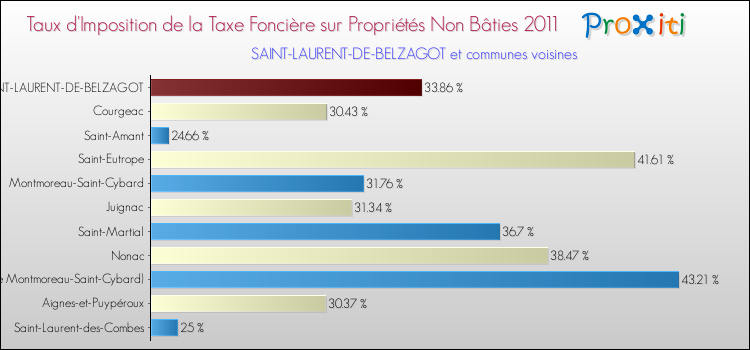 Taux d'imposition de la taxe foncière sur les immeubles et terrains non batis 2011 pour SAINT-LAURENT-DE-BELZAGOT et les communes proches Comparaison des taux d'imposition de la taxe foncière sur les immeubles et terrains non batis 2011 pour SAINT-LAURENT-DE-BELZAGOT et les communes voisines