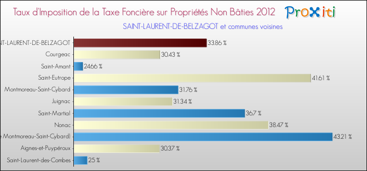 Taux d'imposition de la taxe foncière sur les immeubles et terrains non batis 2012 pour SAINT-LAURENT-DE-BELZAGOT et les communes proches Comparaison des taux d'imposition de la taxe foncière sur les immeubles et terrains non batis 2012 pour SAINT-LAURENT-DE-BELZAGOT et les communes voisines