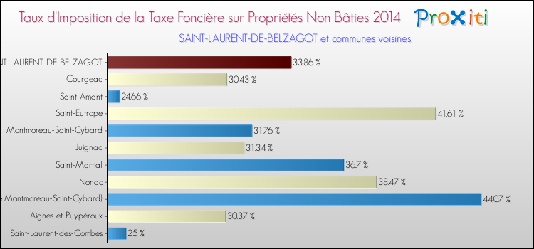 Taux d'imposition de la taxe foncière sur les immeubles et terrains non batis 2014 pour SAINT-LAURENT-DE-BELZAGOT et les communes proches Comparaison des taux d'imposition de la taxe foncière sur les immeubles et terrains non batis 2014 pour SAINT-LAURENT-DE-BELZAGOT et les communes voisines