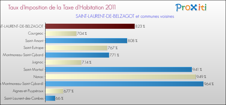 Taux d'imposition de la taxe d'habitation 2011 pour SAINT-LAURENT-DE-BELZAGOT et les communes proches Comparaison des taux d'imposition de la taxe d'habitation 2011 pour SAINT-LAURENT-DE-BELZAGOT et les communes voisines