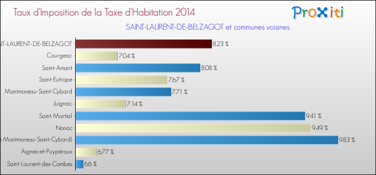 Taux d'imposition de la taxe d'habitation 2014 pour SAINT-LAURENT-DE-BELZAGOT et les communes proches Comparaison des taux d'imposition de la taxe d'habitation 2014 pour SAINT-LAURENT-DE-BELZAGOT et les communes voisines