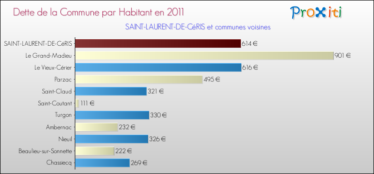 Dette par habitant de la commune en 2011 pour SAINT-LAURENT-DE-CéRIS et les communes proches Comparaison de la dette par habitant de la commune en 2011 pour SAINT-LAURENT-DE-CéRIS et les communes voisines