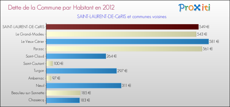 Dette par habitant de la commune en 2012 pour SAINT-LAURENT-DE-CéRIS et les communes proches Comparaison de la dette par habitant de la commune en 2012 pour SAINT-LAURENT-DE-CéRIS et les communes voisines