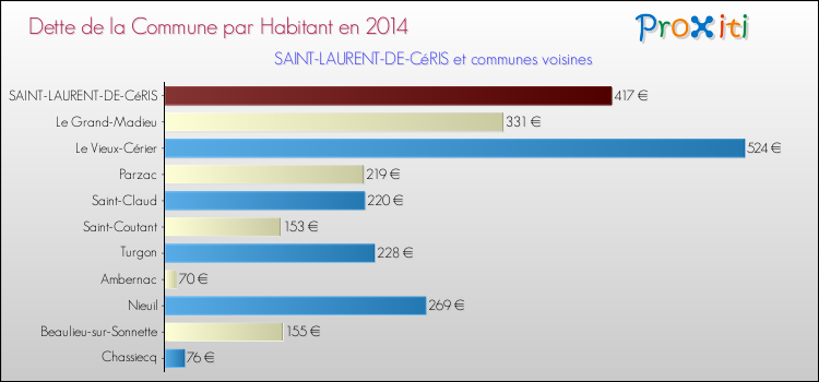Dette par habitant de la commune en 2014 pour SAINT-LAURENT-DE-CéRIS et les communes proches Comparaison de la dette par habitant de la commune en 2014 pour SAINT-LAURENT-DE-CéRIS et les communes voisines