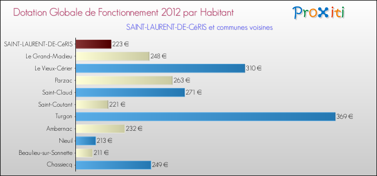 Montant des dotations globales de fonctionnement DGF par Habitant pour SAINT-LAURENT-DE-CéRIS et les communes proches Comparaison des des dotations globales de fonctionnement DGF par habitant pour SAINT-LAURENT-DE-CéRIS et les communes voisines