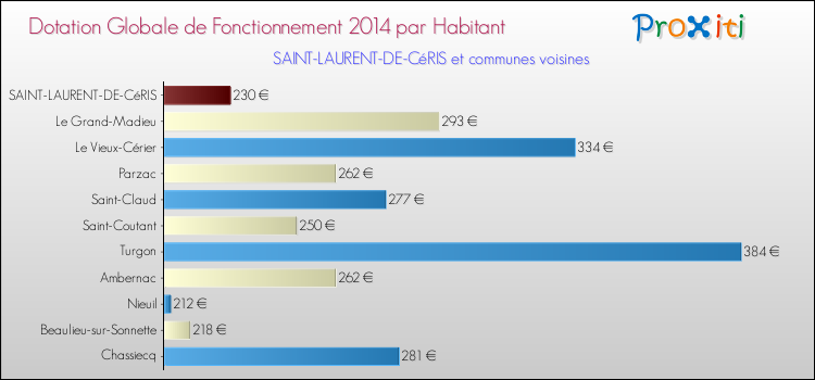 Montant des dotations globales de fonctionnement DGF par Habitant pour SAINT-LAURENT-DE-CéRIS et les communes proches en 2014. Comparaison des des dotations globales de fonctionnement DGF par habitant pour SAINT-LAURENT-DE-CéRIS et les communes voisines en 2014.