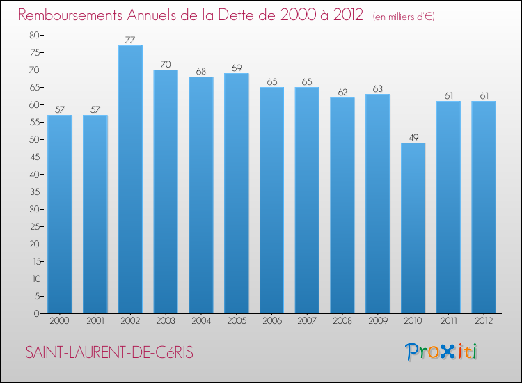 Evolution de l'annuité de la dette pour la commune de SAINT-LAURENT-DE-CéRIS de 2000 à 2012 Annuités de la dette pour SAINT-LAURENT-DE-CéRIS de 2000 à 2012