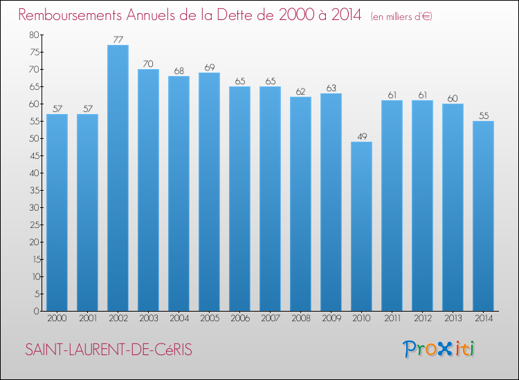 Evolution de l'annuité de la dette pour la commune de SAINT-LAURENT-DE-CéRIS de 2000 à 2014 Annuités de la dette pour SAINT-LAURENT-DE-CéRIS de 2000 à 2014