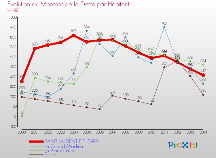 Evolution de la dette par habitant pour la commune de SAINT-LAURENT-DE-CéRIS et les communes proches de 2000 à 2014 Comparaison de la dette par habitant pour SAINT-LAURENT-DE-CéRIS et les communes voisines de 2000 à 2014
