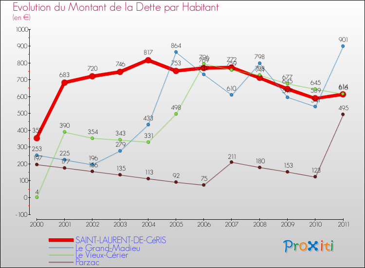 Evolution de la dette par habitant pour la commune de SAINT-LAURENT-DE-CéRIS et les communes proches Comparaison de la dette par habitant pour SAINT-LAURENT-DE-CéRIS et les communes voisines