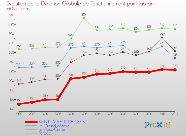 Evolution et montant de la dotation globale de fonctionnement par Habitant pour SAINT-LAURENT-DE-CéRIS et les communes proches Comparaison des dotations globales de fonctionnement par habitant pour SAINT-LAURENT-DE-CéRIS et les communes voisines