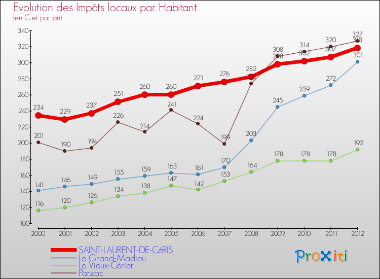 Evolution et montant des impôts locaux par Habitant pour SAINT-LAURENT-DE-CéRIS et les communes proches Comparaison des impôts locaux par habitant pour SAINT-LAURENT-DE-CéRIS et les communes voisines