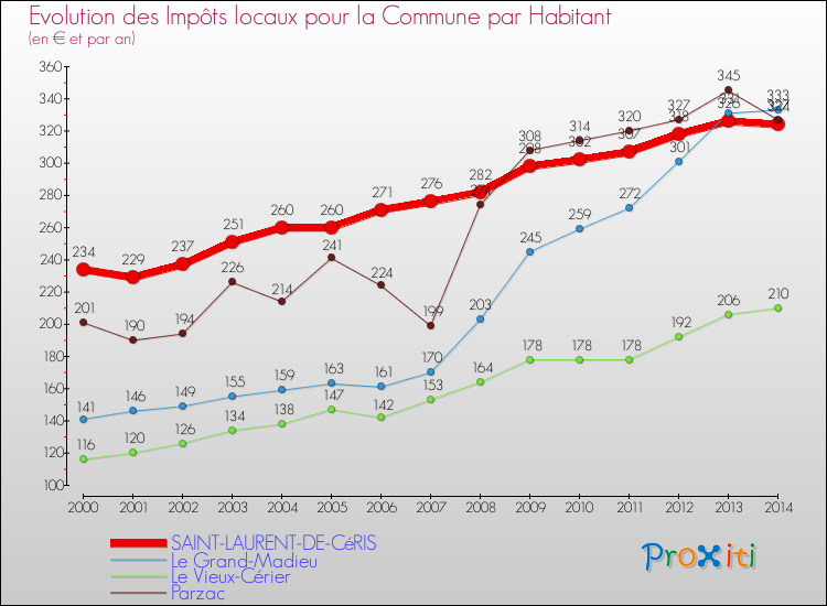 Evolution et montant des impôts locaux par Habitant pour SAINT-LAURENT-DE-CéRIS et les communes proches de 2000 à 2014 Comparaison des impôts locaux par habitant pour SAINT-LAURENT-DE-CéRIS et les communes voisines de 2000 à 2014