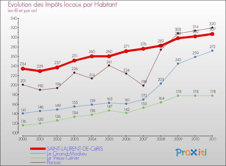 Evolution et montant des impôts locaux par Habitant pour SAINT-LAURENT-DE-CéRIS et les communes proches Comparaison des impôts locaux par habitant pour SAINT-LAURENT-DE-CéRIS et les communes voisines