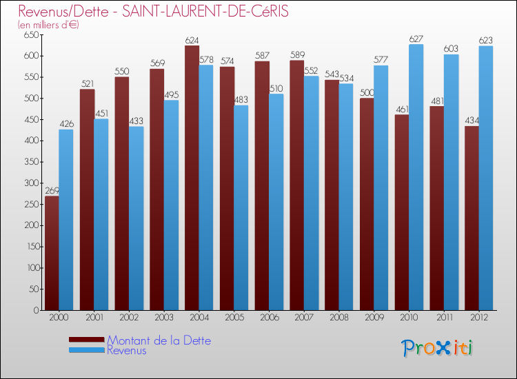 Evolution comparée de la dette et des revenus pour la commune de SAINT-LAURENT-DE-CéRIS de 2000 à 2012 Comparaison de la dette et des revenus pour SAINT-LAURENT-DE-CéRIS de 2000 à 2012