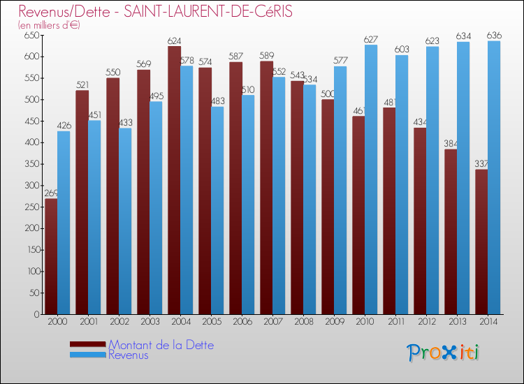 Evolution comparée de la dette et des revenus pour la commune de SAINT-LAURENT-DE-CéRIS de 2000 à 2014 Comparaison de la dette et des revenus pour SAINT-LAURENT-DE-CéRIS de 2000 à 2014