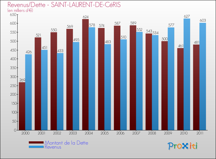 Evolution comparée de la dette et des revenus pour la commune de SAINT-LAURENT-DE-CéRIS de 2000 à 2011 Comparaison de la dette et des revenus pour SAINT-LAURENT-DE-CéRIS de 2000 à 2011