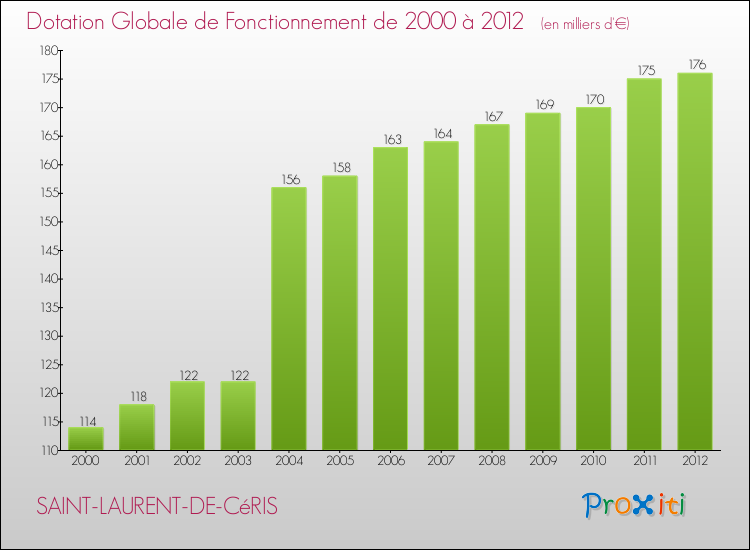 Evolution du montant de la Dotation Globale de Fonctionnement pour la commune de SAINT-LAURENT-DE-CéRIS de 2000 à 2012 Evolution du montant de la Dotation Globale de Fonctionnement pour SAINT-LAURENT-DE-CéRIS de 2000 à 2012