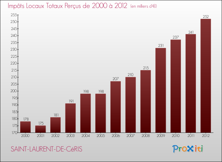 Evolution des Impôts Locaux pour la commune de SAINT-LAURENT-DE-CéRIS de 2000 à 2012 Evolution des Impôts Locaux pour SAINT-LAURENT-DE-CéRIS de 2000 à 2012
