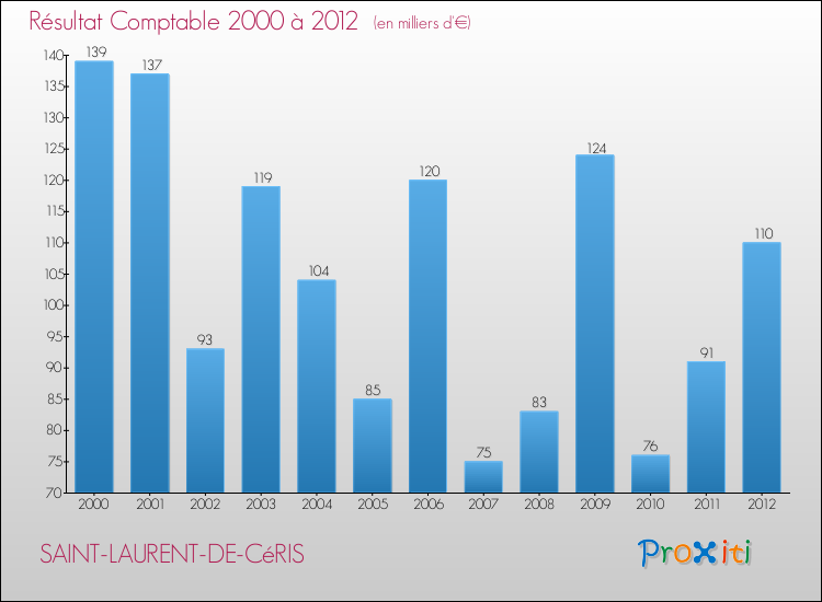 Evolution du résultat comptable pour la commune de SAINT-LAURENT-DE-CéRIS de 2000 à 2012 Evolution du résultat comptable pour SAINT-LAURENT-DE-CéRIS de 2000 à 2012