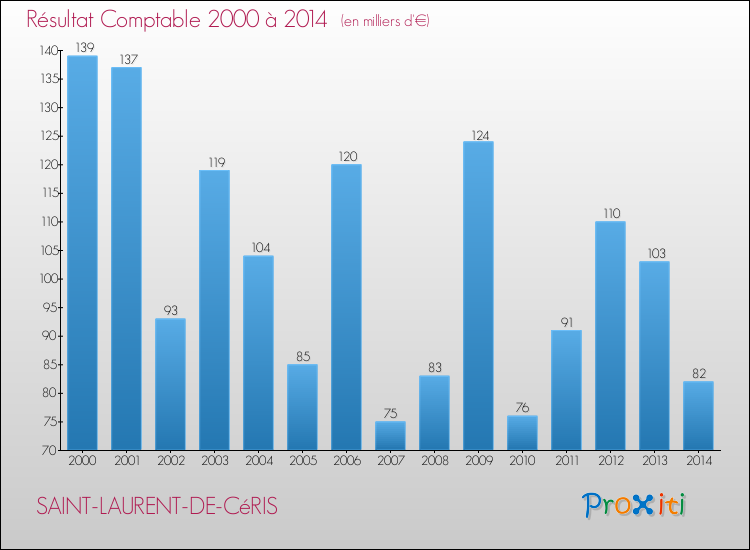 Evolution du résultat comptable pour la commune de SAINT-LAURENT-DE-CéRIS de 2000 à 2014 Evolution du résultat comptable pour SAINT-LAURENT-DE-CéRIS de 2000 à 2014