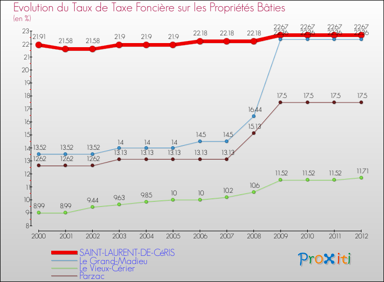 Evolution du taux de la taxe foncière sur le bati pour SAINT-LAURENT-DE-CéRIS et les communes proches de 2000 à 2012 Comparaison des taux de taxe foncière sur le bati pour SAINT-LAURENT-DE-CéRIS et les communes voisines de 2000 à 2012