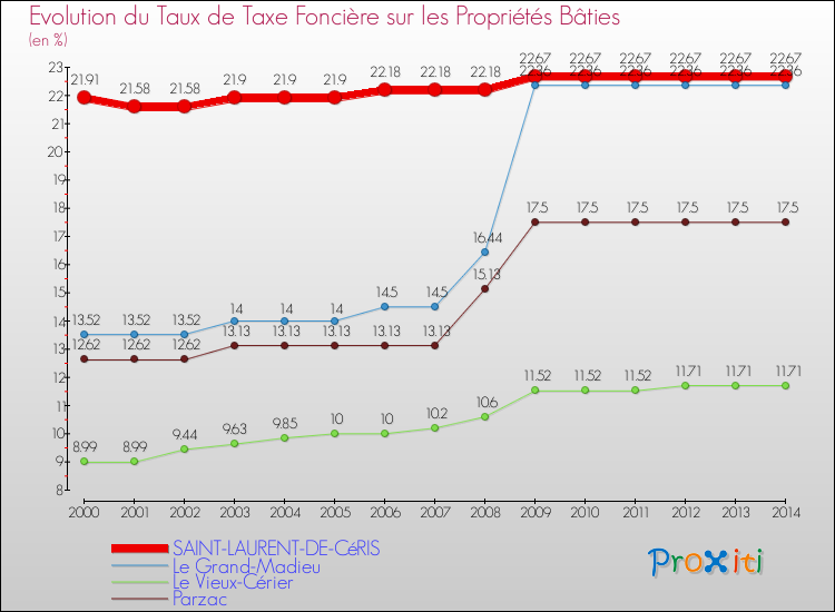 Evolution du taux de la taxe foncière sur le bati pour SAINT-LAURENT-DE-CéRIS et les communes proches de 2000 à 2014 Comparaison des taux de taxe foncière sur le bati pour SAINT-LAURENT-DE-CéRIS et les communes voisines de 2000 à 2014